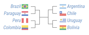 Algoritmo simulou resultados da Copa América 2019